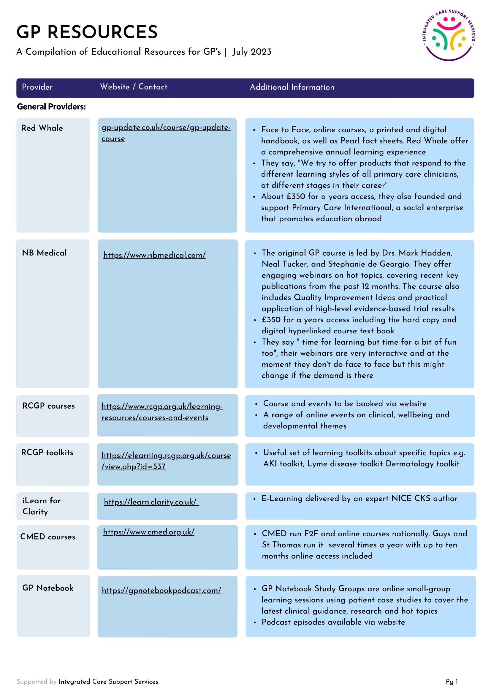Gp Development Resone GP Resources - NW London Training Hub